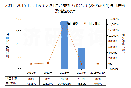 2011-2015年3月釹（未相混合或相互熔合）(28053011)進口總額及增速統(tǒng)計